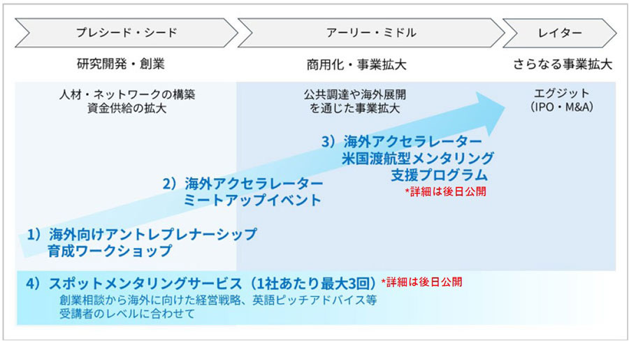 2026年度、北陸三県のJETROでは、スタートアップの目標レベルに合わせた支援プログラムを提供。ワークショップやスポットメンタリングで事業戦略や英語ピッチをブラッシュアップ。ミートアップイベントでの選考を経て、米国渡航型プログラムで海外スタートアップ関係者との接触機会を提供し、世界への挑戦を後押しします。