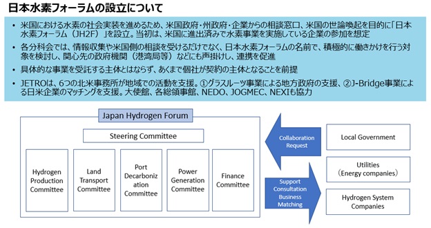 日本水素フォーラム(JH2F)の設立について 日米共通の目標であるカーボンニュートラルの実現のため、米国における水素の社会実装を目指し、米国連邦・州政府、団体、企業からの相談窓口、米国の世論喚起を目的に「日本水素フォーラム（JH2F）」を設立 Steering Committeeの下に、水素製造、陸上交通、港湾、発電、金融、計5つのSub Committeeを設置。情報収集や米国側の相談を受けるだけでなく、JH2Fの名前で、積極的に働きかけを行う対象を検討し、関心先の政府機関や組織と連携を促進 JH2Fは具体的な事業を受託する主体とはならず、あくまで個社が契約の主体となることを前提 JETROは、6つの北米事務所が地域活動を支援。大使館、総領事館、NEDO、JOGMEC、NEXIも協力