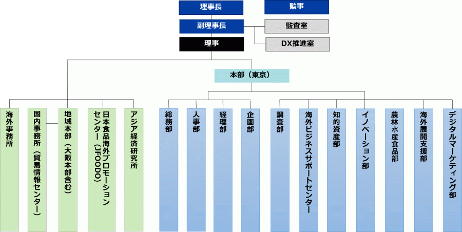 理事長、副理事長、理事の下に本部、アジア経済研究所、日本食品海外プロモーションセンター（JFOODO）、地域本部（大阪本部含む）、国内事務所（貿易情報センター）、海外事務所があります。副理事長の下には監査室、DX推進室があります。また、独立した立場でジェトロの監査を実施する監事がいます。本部には、 総務部、人事部、経理部、企画部、調査部、海外ビジネスサポートセンター、知的資産部、イノベーション部、農林水産食品部、海外展開支援部、デジタルマーケティング部があります。