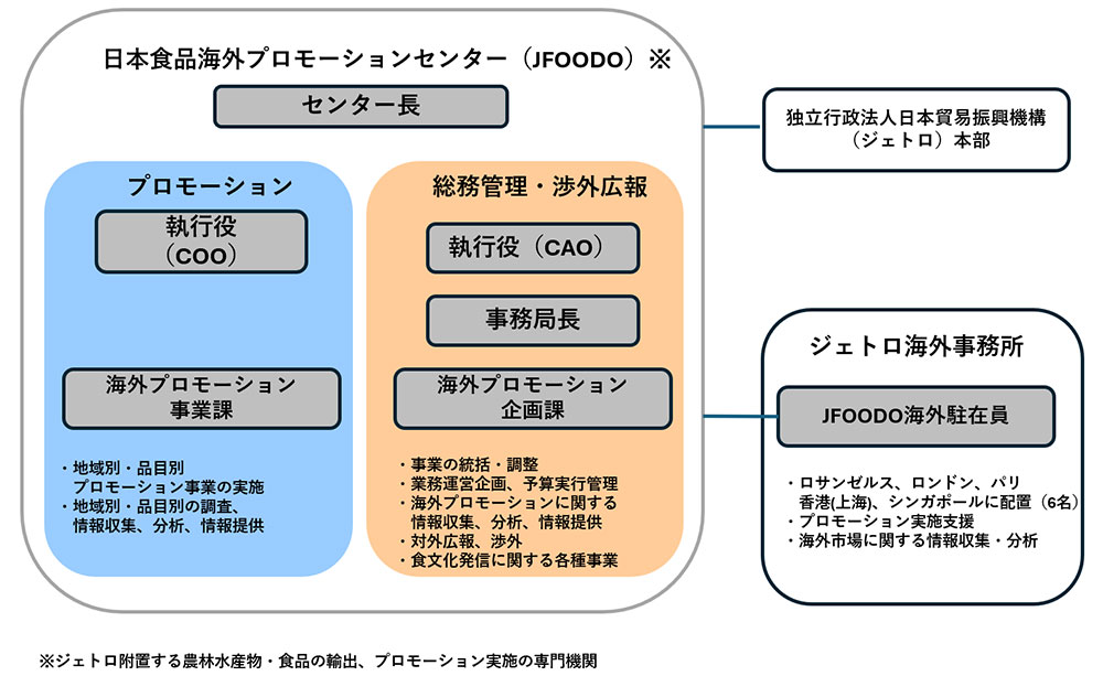 日本食品海外プロモーションセンター（JFOODO）は、ジェトロに附置する農林水産物・食品の輸出プロモーション実施の専門機関です。JFOODO内部は、センター長のもと、プロモーションを実施する事業部門と総務・管理、渉外・広報を担当する管理部門の２つの部門があります。事業部門は、執行役（COO）のもと、海外プロモーション事業課が配置され、主に「地域別、品目別プロモーション事業の実施」と「地域別、品目別の調査、情報収集、分析、情報提供」を行います。ジェトロ海外事務所に在籍する海外駐在員と連携して業務を行います。管理部門は、執行役（CAO）ならびに執行役（COO）を補佐する事務局長、事務局長代理のもと、海外プロモーション企画課が配置され、主に、「事務の総括・調整」、「業務運営企画、予算実行管理」、「海外プロモーションに関する情報収集・提供」、「対外広報、渉外」、「食文化発信に関する各種事業」を行います。