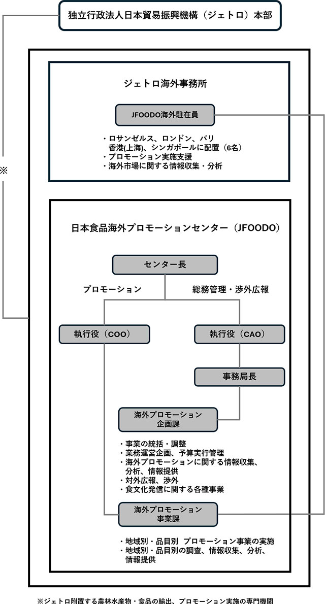日本食品海外プロモーションセンター（JFOODO）は、ジェトロに附置する農林水産物・食品の輸出プロモーション実施の専門機関です。JFOODO内部は、センター長のもと、プロモーションを実施する事業部門と総務・管理、渉外・広報を担当する管理部門の２つの部門があります。事業部門は、執行役（COO）のもと、海外プロモーション事業課が配置され、主に「地域別、品目別プロモーション事業の実施」と「地域別、品目別の調査、情報収集、分析、情報提供」を行います。ジェトロ海外事務所に在籍する海外駐在員と連携して業務を行います。管理部門は、執行役（CAO）ならびに執行役（COO）を補佐する事務局長、事務局長代理のもと、海外プロモーション企画課が配置され、主に、「事務の総括・調整」、「業務運営企画、予算実行管理」、「海外プロモーションに関する情報収集・提供」、「対外広報、渉外」、「食文化発信に関する各種事業」を行います。