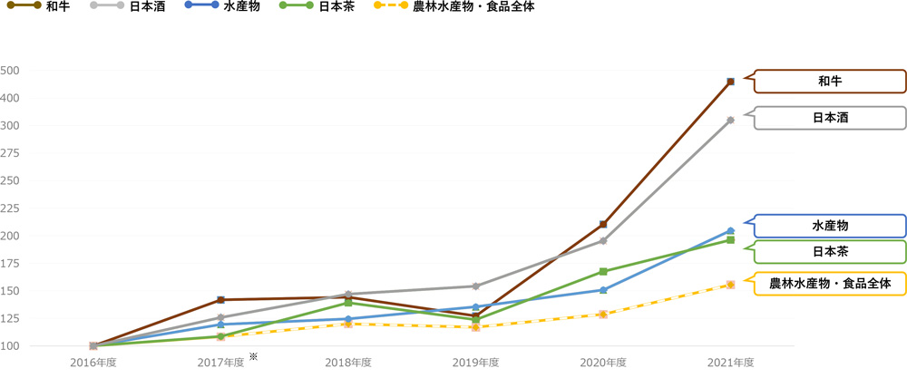 JFOODOがプロモーションを実施した品目・国地域の輸出額は、農水産物全体の輸出を上回る伸びを示しています。これを説明するために、JFOODOがプロモーションを実施する和牛、日本酒、日本茶、水産物と、ベンチマークとする農水産物全体の輸出額の伸び率をJFOODO設立前（2016年度）とその後で指数化して比較してみます。（輸出額出典は、財務省貿易統計。）すると、2016年度を基準としたときの伸び率はJFOODOがプロモーションを実施した和牛、日本酒、日本茶、水産物について、2017年度、2018年度、2019年度、2020年度、2021年度、いずれの年度も、農水産物全体の伸び率を上回っています。