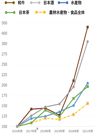 JFOODOがプロモーションを実施した品目・国地域の輸出額は、農水産物全体の輸出を上回る伸びを示しています。これを説明するために、JFOODOがプロモーションを実施する和牛、日本酒、日本茶、水産物と、ベンチマークとする農水産物全体の輸出額の伸び率をJFOODO設立前（2016年度）とその後で指数化して比較してみます。（輸出額出典は、財務省貿易統計。）すると、2016年度を基準としたときの伸び率はJFOODOがプロモーションを実施した和牛、日本酒、日本茶、水産物について、2017年度、2018年度、2019年度、2020年度、2021年度、いずれの年度も、農水産物全体の伸び率を上回っています。