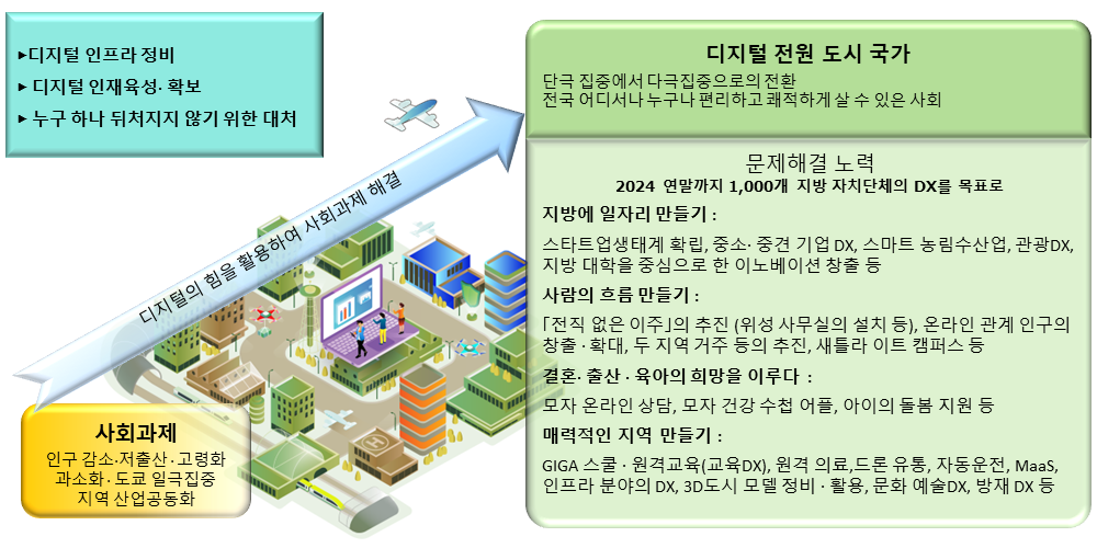 디지털 인프라 정비. 디지털 인재육성· 확보. 누구 하나 뒤처지지 않기 위한 노력. 사회문제요약. 인구 감소·저출산 · 고령화. 과소화 · 도쿄로의 일극집중. 지역 산업의공동화. 디지털 전원 도시 국가. 단극 집중에서 다극집중으로의 전환. 전국 어디서나 누구나 편리하고 쾌적하게 살 수 있은 사회. 2024년도 말까지 1000개 지방공공단체의 DX에 대한 대처를 목표로 한다. 지방에 일자리 만들기 : 스타트업생태계 확립, 중소중견 기업 DX, 스마트 농림수산업, 관광DX, 지방 대학을 중심으로 한 이노베이션 창출 등. 　 사람의 흐름을 만들다 : 「전직 없은 이주」의 추진 (위성 사무실의 설치 등), 온라인 관계 인구의 창출 · 확대, 2지구 거주 등의 추진, 새틀라 이트 캠퍼스 등. 　 결혼· 출산 · 육아의 희망을 이루다 : 모자 온라인 상담, 모자 건강 수첩 어플, 아이의 지켜보기 지원 등. GIGA 스쿨 · 원격교육(교육DX), 원격 의료,드론 유통, 자동운전, MaaS, 인프라 분야의 DX, 3D도시 모델 정비 · 활용, 문화 예술DX, 방재 DX 등. 