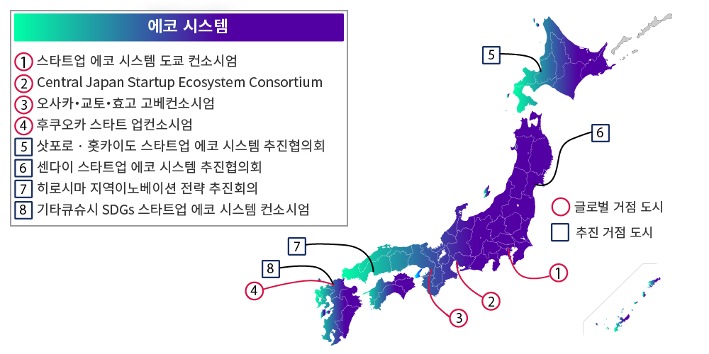 생태계지도. 글로벌 거점 도시에 스타트업 에코 시스템 도쿄 컨소시엄, 일본 중부 스타트업 생태계 컨소시엄, 오사카・교토・효고 고베컨소시엄, 후쿠오카 스타트 업컨소시엄. 　 추진 거점 도시에 삿포로 · 홋카이도 스타트업 · 에코 시스템 추진협의회, 센다이 스타트업 · 에코 시스템 추진협의회, 히로시마 지역이노베이션 전략 추진회의, 기타큐슈시 SDGs 　 　 스타트업 에코 시스템 컨소시엄