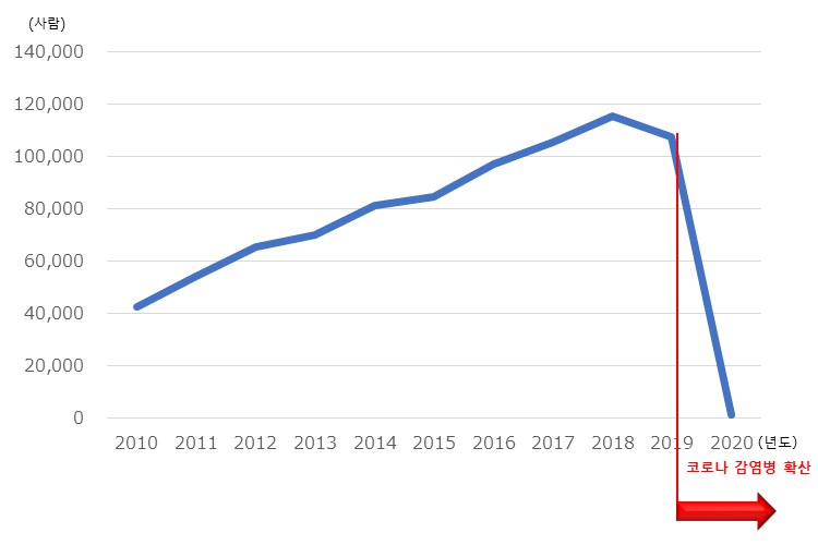  선그래프. 2010년 40000여명에서 우측어꺠올라감으로 2018년 120000명에 육박했지만 2020년도에는 코로나 19감염 영향으로 거의 0에 육박했다.