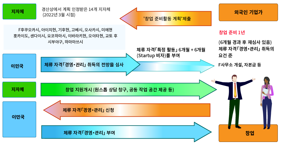  기업가로부터 창업 준비활동 계획을 경산상로부터 계획 인정받은 14개 지자체 (후쿠오카시, 아이치현, 기후현, 고베시, 오사카시, 미에현, 홋카이도, 센다이시, 요코하마시, 이바라키현, 오이타현, 교토부, 시부야구, 하마마쓰시) (2022.3 시점)에 제출. 　 이민국이 체류 자격「경영・관리」 취득의 전망을 심사, 기업가에게 체류 자격「특정 활동」 6개월 + 6개월 (Startup 비자)를 부여. 　 지자체에서 창업 지원을 개시 (원스톱 상담 창구, 공동 작업 공간 제공 등). 기업가로부터 입국관리국에 체류 자격「경영・관리」 신청. 입국관리국에서 기업가에게 체류 자격「경영・관리」 부여. 외국인 기업가의 움직임. 창업 준비에 1년이 걸린다. (6개월 경과 후 재심사 있음). 체류 자격「경영・관리」, 취득 요건 준비, 사무소 개설, 자본금 등을 거쳐 창업. 