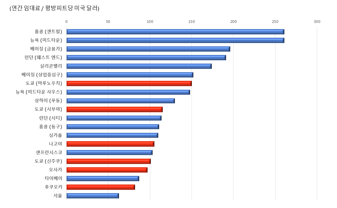 평방 피트당 연간 임대료 막대 차트 및 미국 달러 센트럴 261, 미드 타운 261, 금융196, 웨스트 엔드 191, 실리콘밸리 174, 미드 타운 152, 마루노우치 150, 사우스 148,푸동130, 시부야 115,시티 114,동구111, 싱가포르 110,나고 105, 샌프란시스코 103, 신주쿠 101, 오사카 97, 타이페이 87, 후쿠오카82,