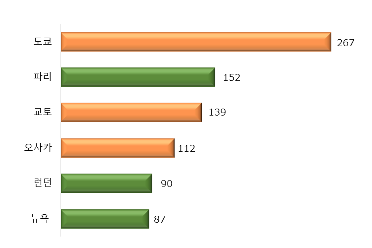 막대 차트. 도쿄 267,파리152, 교토 139, 오사카 112, 런던 90, 뉴욕 87. 