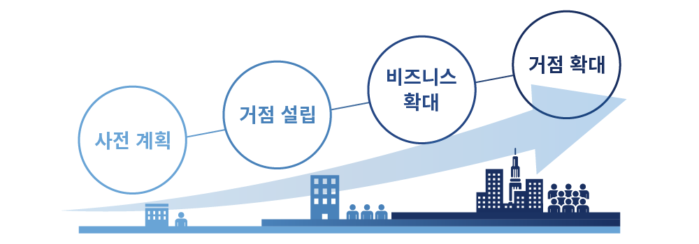 사전 계획 거점 설립 비즈니스 확대 거점 확대