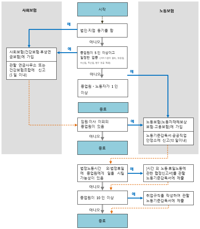 법인·지점 등기를 한 경우 또한 종업원 수가 5인 이상이면서 일정한 업종(서비스업 일부, 농림업, 수산업, 축산업, 법무 등을 제외)의 경우, 사회보험(건강보험·후생연금보험)에 가입. 또한 소관 연금사무소 또는 건강보험조합에 신고(5일 이내). 나아가 임원·이사 이외의 종업원이 있는 경우 또한 법인·지점 등기를 하지 않고 종업원 수가 4인 이하이면서 일정한 업종 이외라도 종업원·노동자가 1인 이상의 경우, 노동보험(노동자재해보상보험·고용보험)에 가입. 노동기준감독서·공공직업안정소에 신고(10일 이내). 법정노동시간외·법정휴일에 종업원을 근무시킬 가능성이 있는 경우는 「시간외 노동·휴일 노동에 관한 협정 신고」를 소관 노동기준감독서에 제출한다. 종업원 수가 10인 이상의 경우 취업 규칙을 작성하고 소관 노동기준감독서에 제출한다.