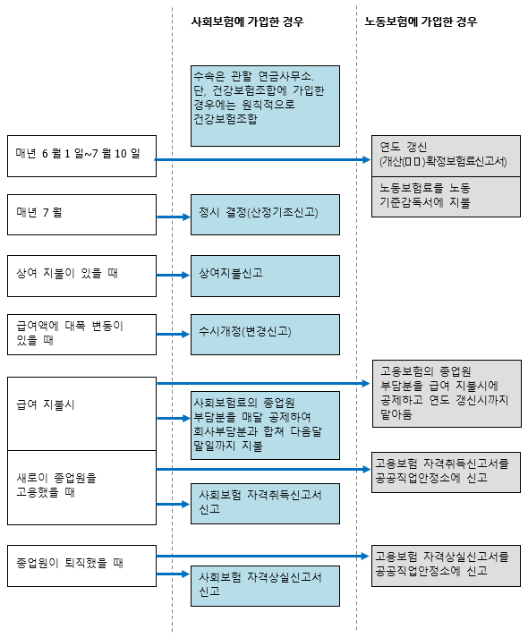 사회보험의 절차·지불처는 소관 연금사무소. 다만 건강보험조합에 가입해 있는 경우는 원칙적으로 건강보험조합. 매년 6월 1일부터 7월 10일은, 노동보험에 가입해 있는 경우는 년도 갱신(개산·확정보험료신고서)과 노동보험료를 노동기준감독서에 지불한다. 매년 7월은 사회보험에 가입해 있는 경우 정기결정(산정기초신고). 상여 지불이 있었던 때에는 사회보험에 가입해 있는 경우 상여지불신고서. 급여액에 대폭적인 변동이 있었던 때에는 수시 개정(변경신고서) 급여 지불 시는 사회보험에 가입해 있는 경우 사회보험료의 종업원 부담분을 매월 공제하고 회사부담분과 합해서 익월 말일까지 지불한다. 노동보험에 가입해 있는 경우는 고용보험의 종업원 부담분을 급여 지불 시에 공제하고 년도 갱신 시까지 보관한다. 신규로 종업원을 고용한 때에는 사회보험에 가입해 있는 경우 사회보험의 자격취득신고 등을 한다. 노동보험에 가입해 있는 경우는 고용보험의 자격취득신고 등을 공공직업안정소에 신고한다.종업원이 퇴직한 때에는 사회보험에 가입해 있는 경우 사회보험의 자격상실신고 등을 한다. 노동보험에 가입해 있는 경우는 고용보험의 자격상실신고 등을 공공직업안정소에 신고한다.