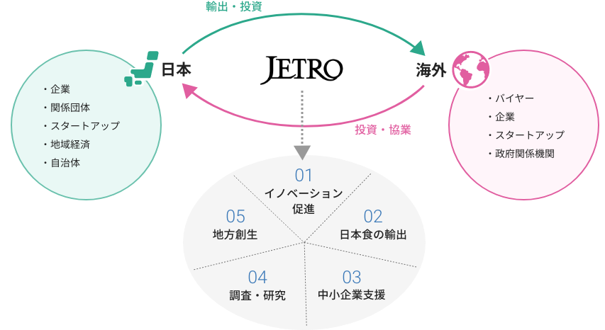 JETROは日本国内の企業、スタートアップ、関係団体並びに自治体と海外のバイヤーやスタートアップ等の現地企業、政府関係機関との懸け橋の役割を担い、日本からの輸出や二国間の投資や協業に取り組んでいる。JETROは、イノベーション創出、日本食の輸出促進、中小企業の海外展開支援、調査・研究、そして地方創生の5つのテーマを柱に、国内外の事務所や関係機関とのネットワークを活かした事業を展開しています。 