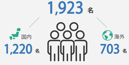 1,923人（国内1,220名、海外703名）