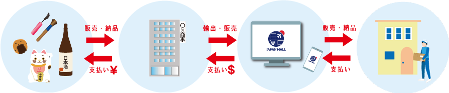 プロジェクトの概要図。内容は次のとおり。国内企業が商社に商品を販売・納品し商社が料金を支払う。商社がJAPAN MALLに商品を輸出・販売し、JAPAN MALLが料金を支払う。JAPAN MALLが個人に商品を販売・納品し、個人が料金を支払う。