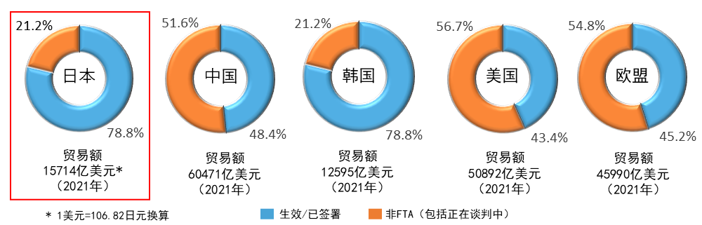 饼图。按国家名称排序，生效/已签署，谈判中/其他，贸易额（2021年）按1美元=106.82日元换算。 日本78.8%21.2%1兆5714亿美元*，中国48.4%51.6%6兆0471亿美元，韩国78.8%21.2%1兆2595亿美元，美国43.4%56.7%5兆892亿美元，欧盟45.2%54.8%4兆5990亿美元 