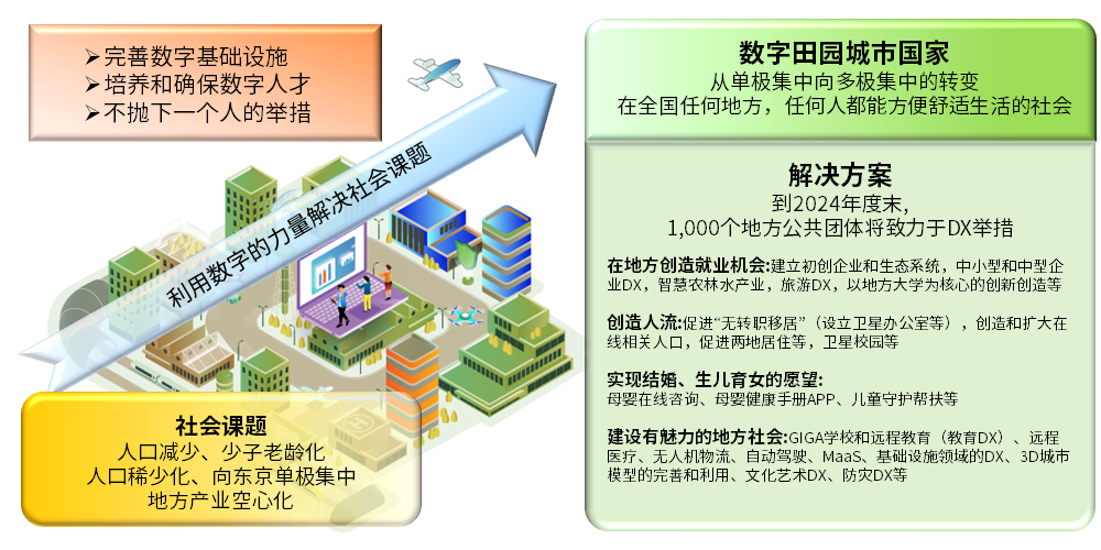 数字基础建设。培养和确保数字人才。努力不让任何人落在后面。 社会课题总结。人口减少、少子老龄化。人口稀少化，向东京过度集中。区域产业空心化。 数字田园城邦。从单极集中向多极集中转变。在全国任何地方，任何人都能方便舒适地生活的社会。 解决问题的工作,到2024年度末,希望1,000地方公共团体采取DX措施。 在地方上出工:建立初创企业和生态系统，中小型和中型企业DX，智能农林和水产业，旅游DX，以地方大学为核心的创新创造等。   人流:促进“无转职移居”（设立卫星办公室等），创造和扩大在线相关人口，促进两地居住等，卫星校园等。   实现结婚、生育、养育孩子的愿望:母婴在线咨询、母婴健康手册APP、儿童守护帮扶等。 建设有魅力的地区:GIGA学校和远程教育（教育DX），远程医疗，无人机物流，自动驾驶，MaaS，基础设施领域的DX，3D城市模型的完善和利用，文化艺术DX，防灾DX等。 