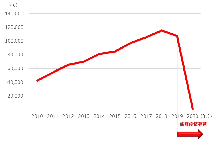  从2010年4万多人上升到2018年接近12万人，2020年度由于冠状病毒感染症的影响几乎为零。