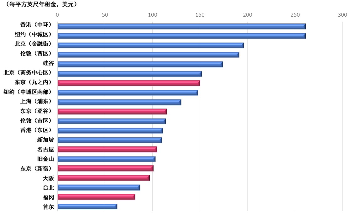 每平方英尺年租金柱状图，每美元。香港（中环）261，纽约（中城）261，北京（金融区）196，伦敦（西区）191，硅谷174，北京（商务中心区）152，东京（丸之内）150，纽约（南中城）148，上海（浦东）130，东京（涩谷）115，伦敦（城市）114，香港（东区）111，新加坡110，名古屋105，旧金山103，东京（新宿）101，大阪97，台北87，福冈82，首尔63。