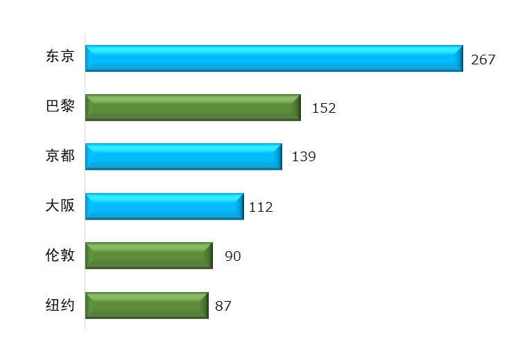 条形图。东京267，巴黎152，京都139，大阪112，伦敦90，纽约87。