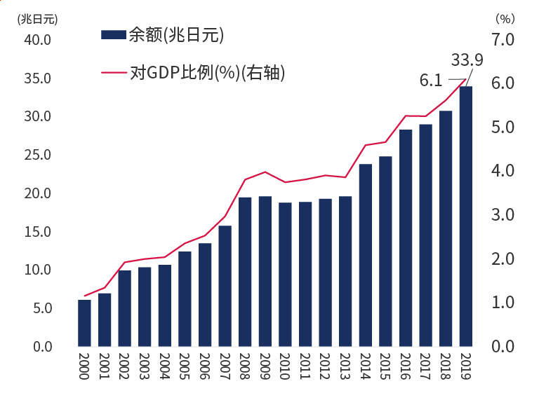 2019年对日投资余额33.9兆日元,对GDP比例 6.1%。