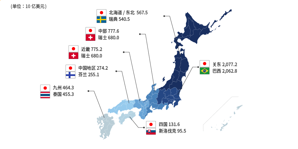 日本各地与各国的GDP比较。(单位:10亿美元)北海道、东北567.5、瑞典540.5。关东2077.2、意大利2,062.8。中部777.6、瑞士680.0。近畿775.2、瑞士680.0。中国地区274.2、芬兰255.1。四国131.6,斯洛伐克95.5。九州464.3,泰国455.3。