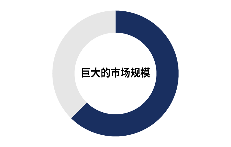 62.4%的外资企业,评价日本市场规模巨大。