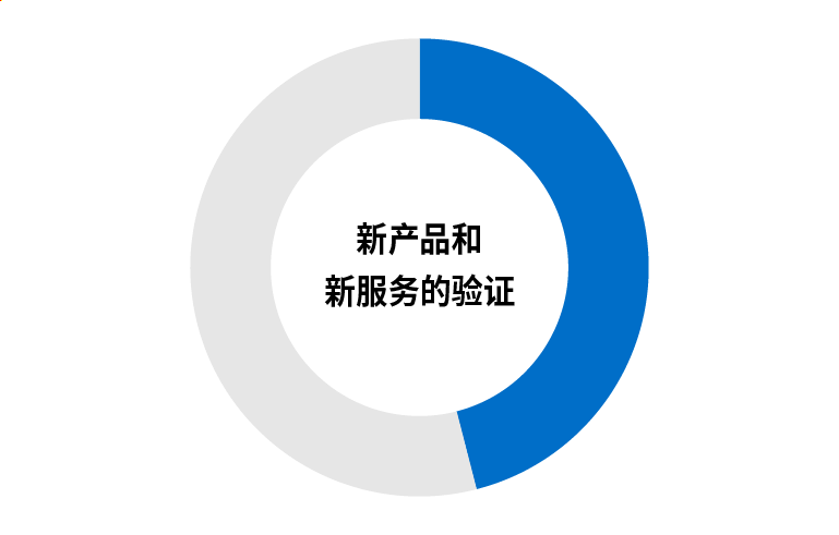 46.0%的外资企业,反馈可以在日本验证新产品和新服务。