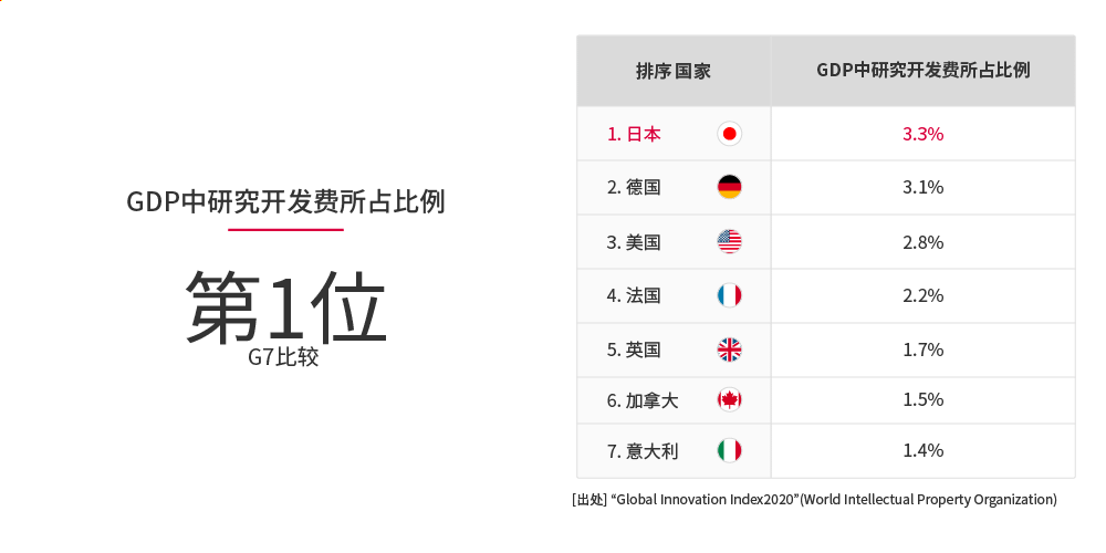 GDP中研究开发费所占比例:第1位(G7中)。日本3.3%、德国3.1%、美国2.8%、法国2.2%、英国1.7%、加拿大1.5%、意大利1.4%。