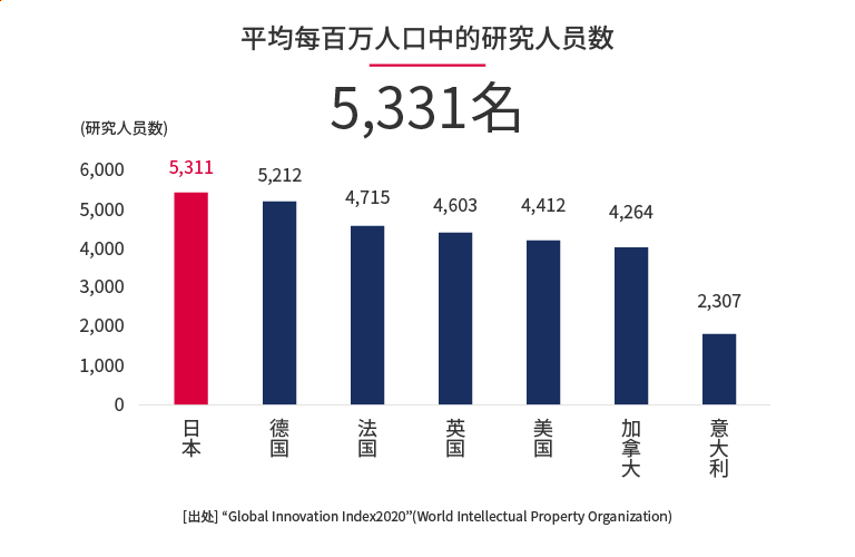 平均每百万人口中的研究人员数:5311名。日本5311、德国5221、法国4715、英国4603、美国4412、加拿大4264、意大利2307名。