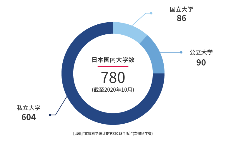 日本国内大学数:780所。国立大学86所、公立大学90所、私立大学604所(截至2020年10月)。