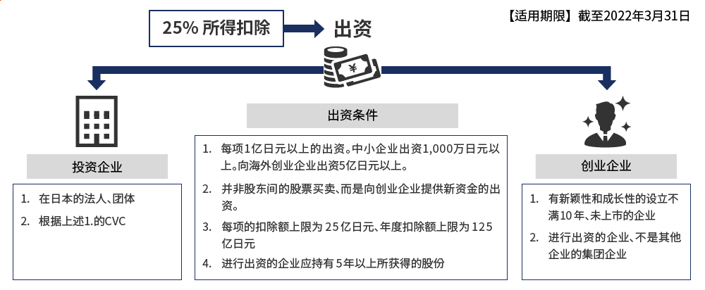 25%所得扣除的出资条件1:每项1亿日元以上的出资。中小企业出资1000万日元以上。向海外创业企业出资5亿日元以上。2:并非股东间的股票买卖,而是向创业企业提供新资金的出资。3.:每项的扣除额上限为25亿日元,年度扣除额上限为125亿日元。4:进行出资的企业应持有5年以上所获得的股份。出资企业1:在日本的法人、团体。2:根据上述1.的CVC。创业企业1:有新颖性和成长性的设立不满10年、未上市的企业。2:进行出资的企业,不是其他企业的集团企业。(适用期限:截至2022年3月31日)