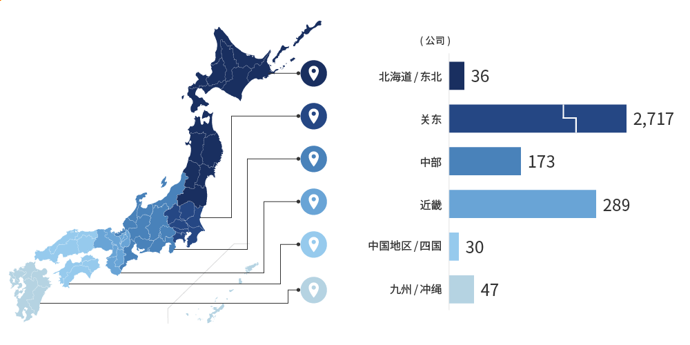 进入各地区的外资企业。北海道・东北36、关东2717、中部173、近畿289、中国地区・四国30、九州・冲绳47。