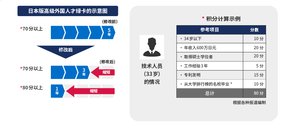修改前:人才积分70分以上的情况下5年。修改后:70分以上的情况下3年、80分以上的情况下1年。积分计算示例(技术人员33岁的情况):34岁以下10分、年收入600万日元20分、取得硕士学位者20分、工作经验3年5分、专利发明15分、从大学排行榜上的名校毕业10分,总计80分。