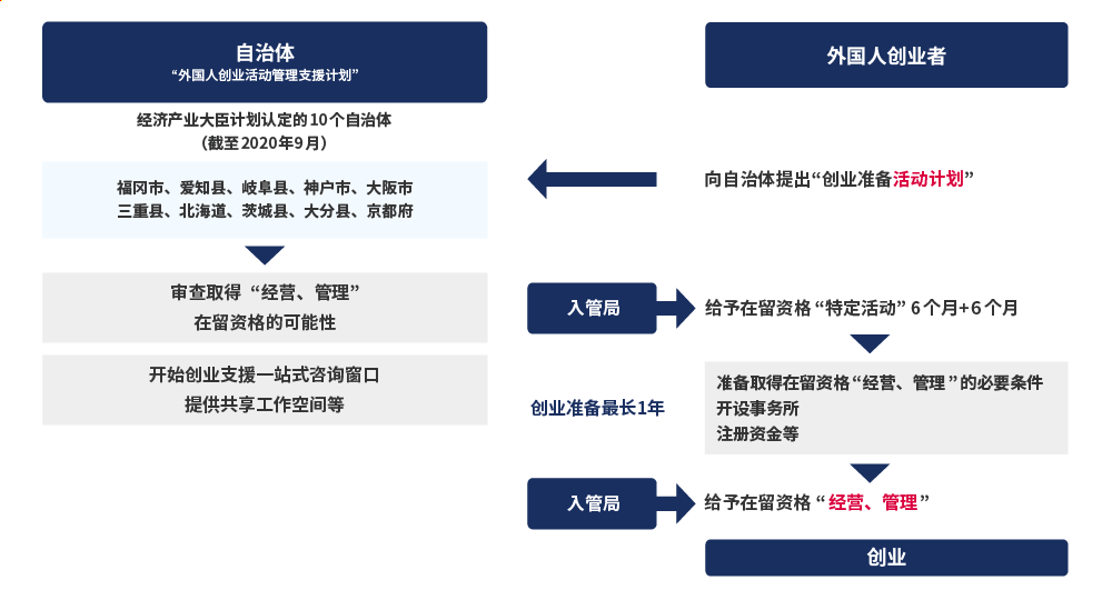 外国人创业者:向自治体提出“创业准备活动计划”。自治体:“外国人创业活动管理支援计划”由经济产业大臣计划认定的10个自治体:福冈市、爱知县、岐阜县、神户市、大阪市、三重县、北海道、茨城县、大分县、京都府(截至2020年9月)审查取得“经营、管理”在留资格的可能性。开始创业支援(一站式咨询窗口、提供共用工作空间等)。 入管局:给予在留资格“特定活动”6个月+6个月。准备取得在留资格“经营、管理”的必要条件、开设事务所注册资金等创业准备期间最长可以取得1年。给予在留资格“经营、管理”后创业。