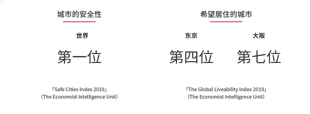 城市的安全性 No.1(「Safe Cities Index 2019 」( TheEconomist Intelligence Unit)住みたい都市 東京4 大阪7(「The Global Liveability Index 2019 」( The Economist Intelligence Unit)