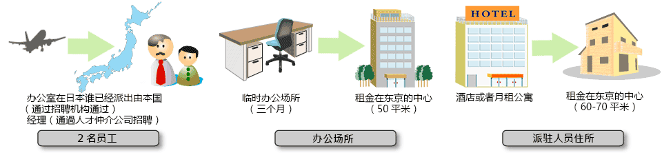 员工包括从本国派遣的驻日代表与通过人才中介公司採用的两名经理。办公室在临时办公场所(3个月)之后,到东京市中心租借(50平米)。驻日代表的住所在按月包租公寓(3个月)之后,到东京市中心租借(60~70平米)。