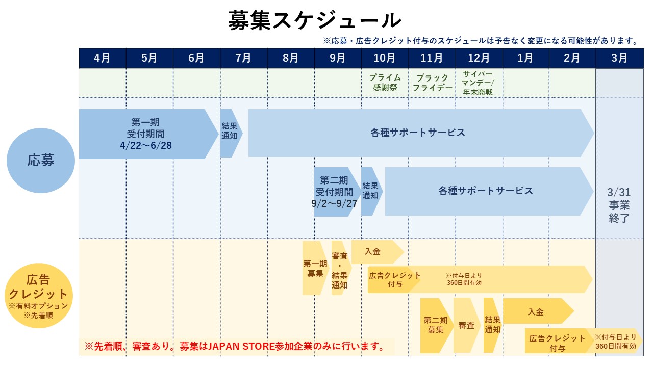 ※応募・広告クレジット付与のスケジュールは予告なく変更になる可能性があります。プライム感謝祭（10月）・ブラックフライデー（11月）・サイバーマンデー/年末商戦（12月）。応募：第1期受付期間（4月22日～6月28日）→結果通知（7月）→各種サポートサービスの提供開始、第2期受付期間（9月2日～27日）→結果通知（10月）→各種サポートサービスの提供開始→事業終了（3月31日）。広告クレジット ※有料オプション ※先着順：第1期募集（8月下旬～9月上旬）→審査→結果通知（9月中旬）→入金→広告クレジット付与（9月下旬～10月）※付与日より360日間有効。第2期募集（11月初旬～中旬）→審査（11月下旬から12月初旬）→結果通知（12月下旬）→入金→広告クレジット付与（2月初旬～3月、※付与日より360日間有効） →事業終了（3月31日）。※先着順、審査あり。募集はJAPAN STORE参加事業のみに行います。