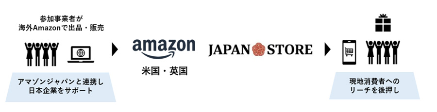 海外事業者が海外Amazonで出品・販売（Amazonジャパンと連携し日本企業をサポート）→Amazon米国・英国、JAPANSTORE→現地消費者へのリーチを後押し