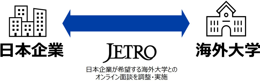 ジェトロが日本企業が希望する海外大学との オンライン面談を調整・実施するイメージ図 