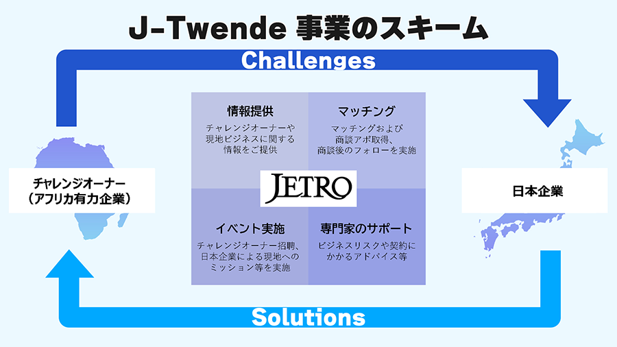 J-Twendeでは、チャレンジオーナーが抱えるビジネス課題に対し、日本企業から解決案の提案を通年で募集します。申し込みを行った日本企業に対して、ジェトロはチャレンジオーナーや現地ビジネスについて情報提供を行うほか、チャレンジオーナーとのマッチングおよび商談アポイントメントの取得、商談後のフォローアップを実施します。また、チャレンジオーナーの日本への招聘、アフリカ現地へのミッション派遣といった取り組みも実施し、日本企業とチャレンジオーナーの連携構築をお手伝いします。現地専門家の紹介等を通じて、ビジネスリスクや契約へのアドバイスをご提供することも可能です。