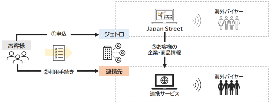 JAPAN LINKAGEに参加を希望する場合、前提としてまずはJapan Streetへの登録が必要です。(1)関心のある連携サービスを選択しジェトロへのお申込みを行ってください。 (2)利用したい連携サービスに対して、それぞれを利用手続きを行います。(3)利用手続きが完了したサービスについて、ジェトロがJapan Street上の貴社の企業情報、および商品情報のデータを、サービスの実施主体である民間事業者へ提供し、サービスの提供が開始され、海外バイヤーにそれらの情報が届きます。