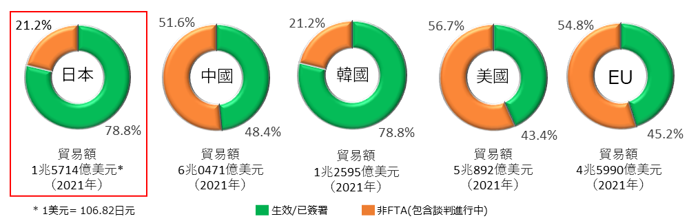 餅圖。按國家名稱排序，生效/已簽署，談判中/其他，貿易額（2021年）按1美元=106.82日元換算。日本78.8%21.2%1兆5714億美元*，中國48.4%51.6%6兆0471億美元，韓國78.8%21.2%1兆2595億美元，美國43.4%56.7%5兆892億美元，歐盟45.2%54.8%4兆5990億美元