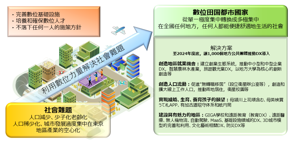 數字基礎建設。培養和確保數字人才。努力不讓任何人落在后面。社會課題總結。人口減少、少子老齡化。人口稀少化，向東京過度集中。區域產業空心化。數字田園城邦。從單極集中向多極集中轉變。在全國任何地方，任何人都能方便舒適地生活的社會。解決問題的工作,到2024年度末,希望1,000地方公共團體采取DX措施。 在地方上出工:建立初創企業和生態系統，中小型和中型企業DX，智能農林和水產業，旅游DX，以地方大學為核心的創新創造等。人流:促進“無轉職移居”（設立衛星辦公室等），創造和擴大在線相關人口，促進兩地居住等，衛星校園等。實現結婚、生育、養育孩子的愿望:母嬰在線咨詢、母嬰健康手冊APP、兒童守護幫扶等。 建設有魅力的地區:GIGA學校和遠程教育（教育DX），遠程醫療，無人機物流，自動駕駛，MaaS，基礎設施領域的DX，3D城市模型的完善和利用，文化藝術DX，防災DX等。