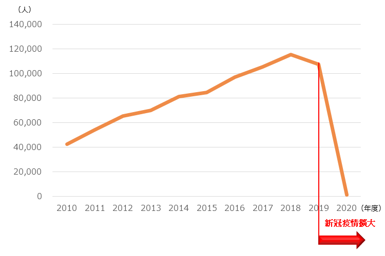 線形圖。從2010年4萬多人上升到2018年接近12萬人,2020年度由于冠狀病毒感染癥的影響幾乎為零。