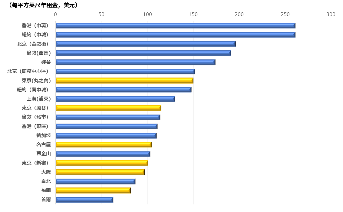 每平方英尺年租金柱狀圖，每美元。香港（中環）261，紐約（中城）261，北京（金融區）196，倫敦（西區）191，硅谷174，北京（商務中心區）152，東京（丸之內）150，紐約（南中城）148，上海（浦東）130，東京（澀谷）115，倫敦（城市）114，香港（東區）111，新加坡110，名古屋105，舊金山103，東京（新宿）101，大阪97，臺北87，福岡82，首爾63。 　