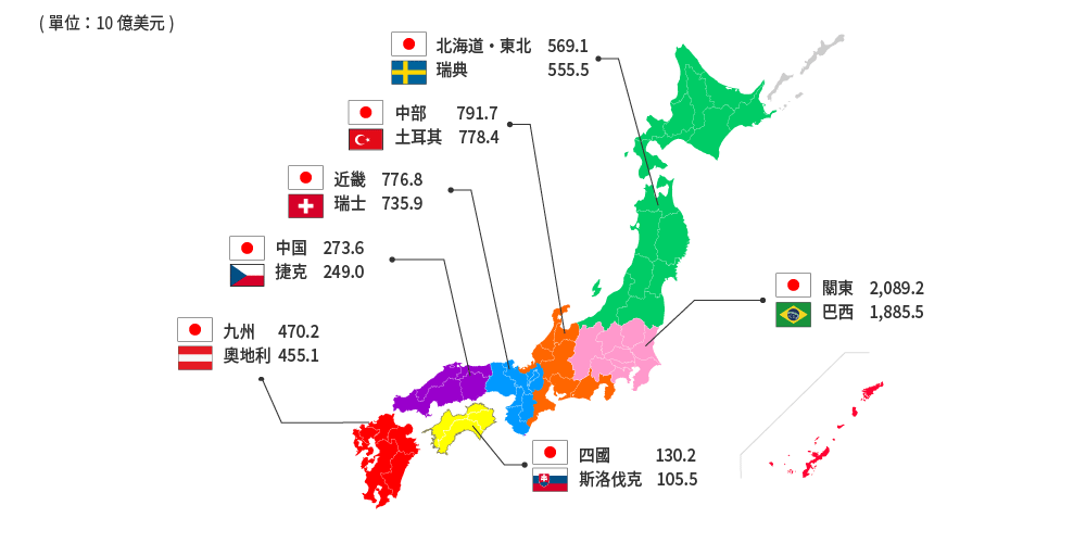 日本各地區與各國GDP的比較。(單位:10億美元)北海道‧東北為569.1,瑞典為555.5。關東為2,089.2,義大利為1,885.5。中部地區為791.7,土耳其為778.4。近畿地區為776.8,瑞士為735.9。中國地區為273.6,捷克為249.0。四國為130.2,斯洛伐克為105.5。九州為470.2,奧地利455.1。