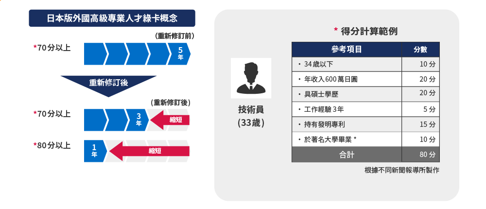 重新修訂前:人才分數為70分以上,申請永居權所需時間為5年。 重新評估後:人才分數為70分以上,申請永居權所需時間為3年得分達80分以上, 所需時間則為1年。 得分計算範例(33歲技術員):34歲以下為10分,年收入達600萬日圓為20分,擁有碩士學位為20分,工作經驗達3年為5分,擁有專利發明15分,於著名大學畢業為10分,合計80分。