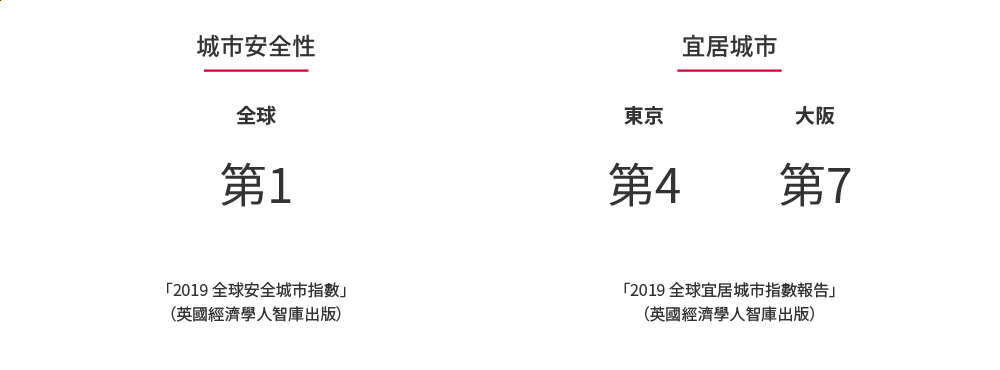 都市の安全性 第1(「Safe Cities Index 2019 」( TheEconomist Intelligence Unit)住みたい都市 東京4 大阪7(「The Global Liveability Index 2019 」( The Economist Intelligence Unit)