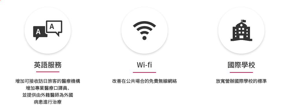英語服務:增加可接收訪日旅客的醫療機構增加專業醫療口譯員,並提供由外籍醫師為外國病患進行治療。Wifi:改善在公共場合的免費無線網絡。國際學校:放寬營辦國際學校的標準